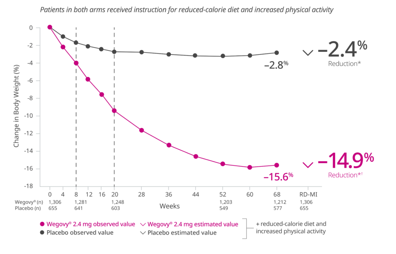 Graph representing Co-primary end point: mean change in body weight (%) form week 0 to week 68