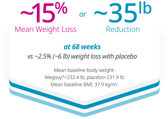 Visual representing Patients taking Wegovy achieved 15% Mean Weight Loss or 35lb Reduction