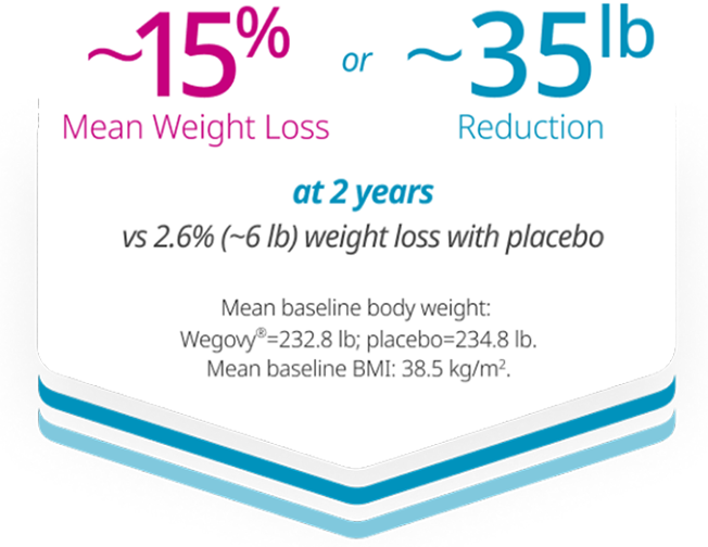 Visual representing Patients taking Wegovy achieved 15% Mean Weight Loss or 35lb Reduction