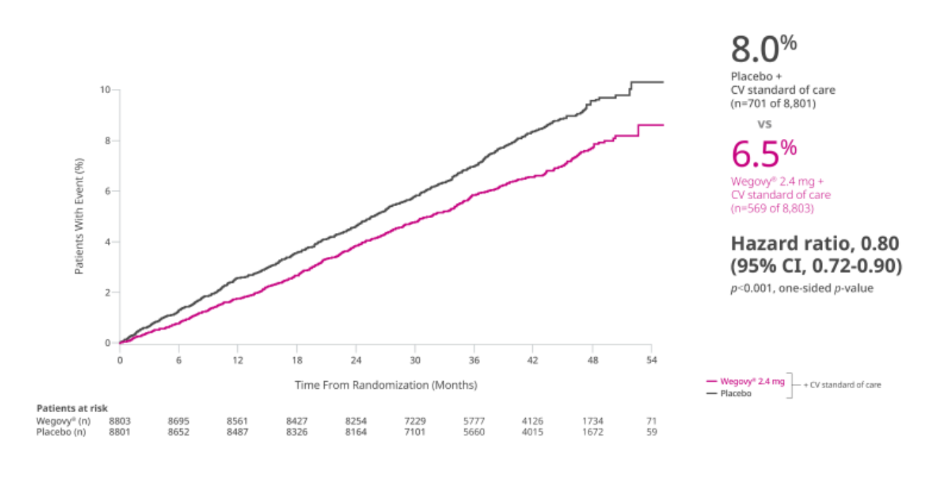 Graph representing Primary composite end point: Time to first occurrence of MACE