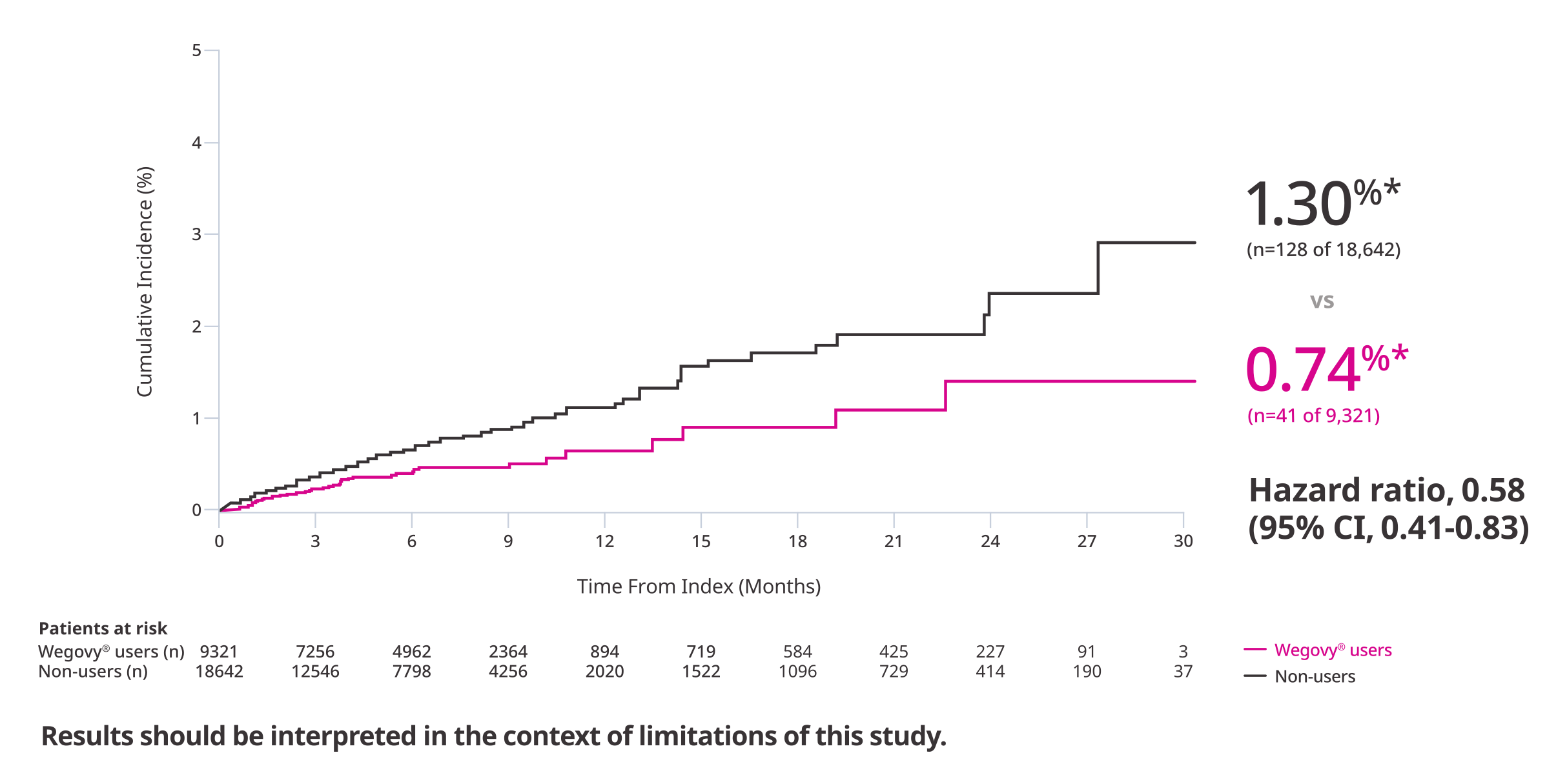 Graph representing Outcome: Time to first occurrence of MACE-3 (CV death, non-fatal MI, or non-fatal stroke)