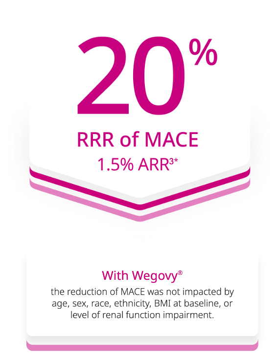 Visual representing When added to CV SOC 20% RRR or MACE