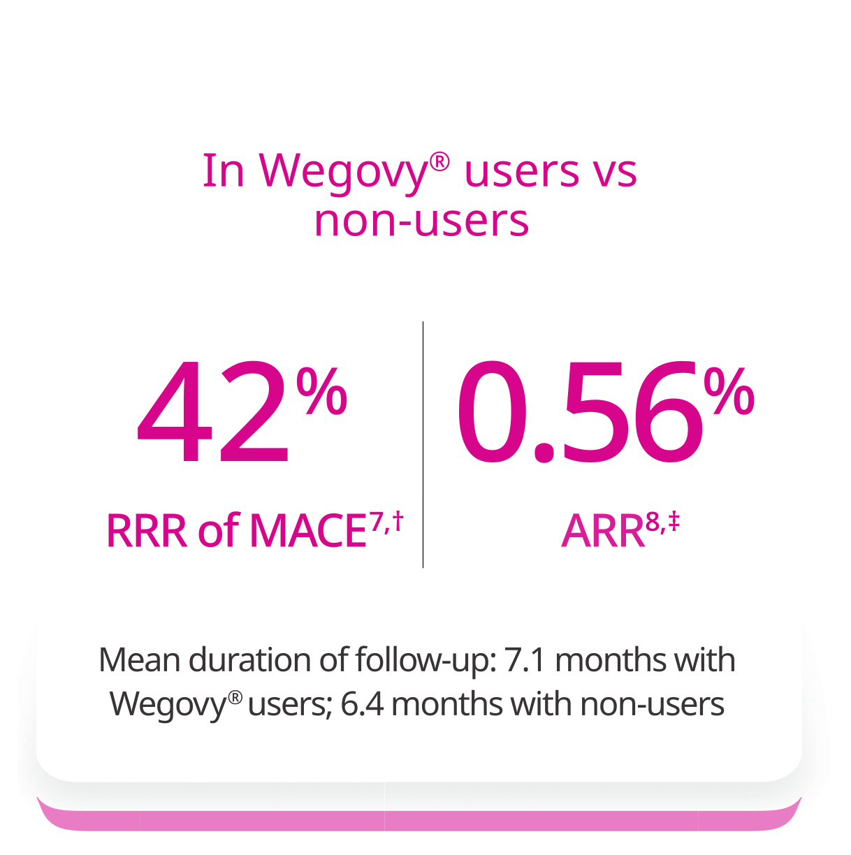 Visual representing In Wegovy® users vs non-users