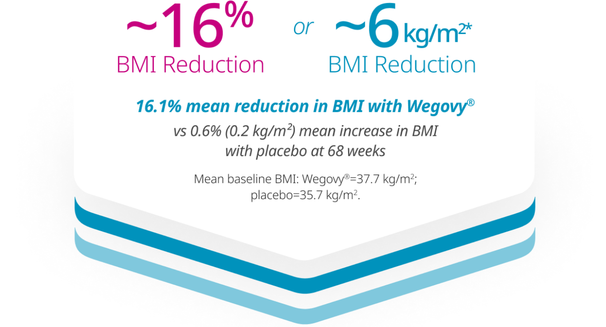 Visual representing Primary end point 16% BMI Reduction or 6kg/m BMI Reduction