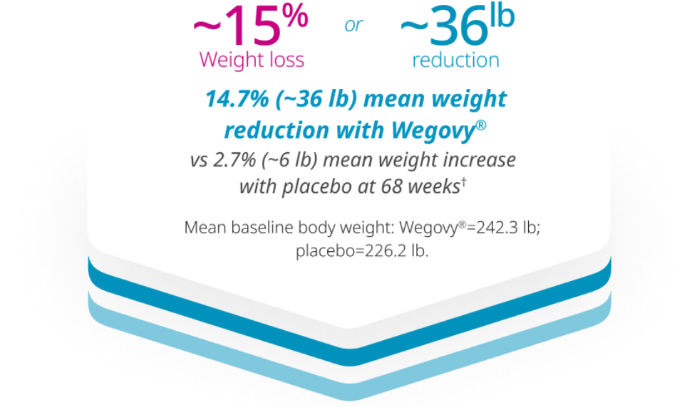 Visual representing Supportive secondary end point 15% weight loss or 36lb reduction