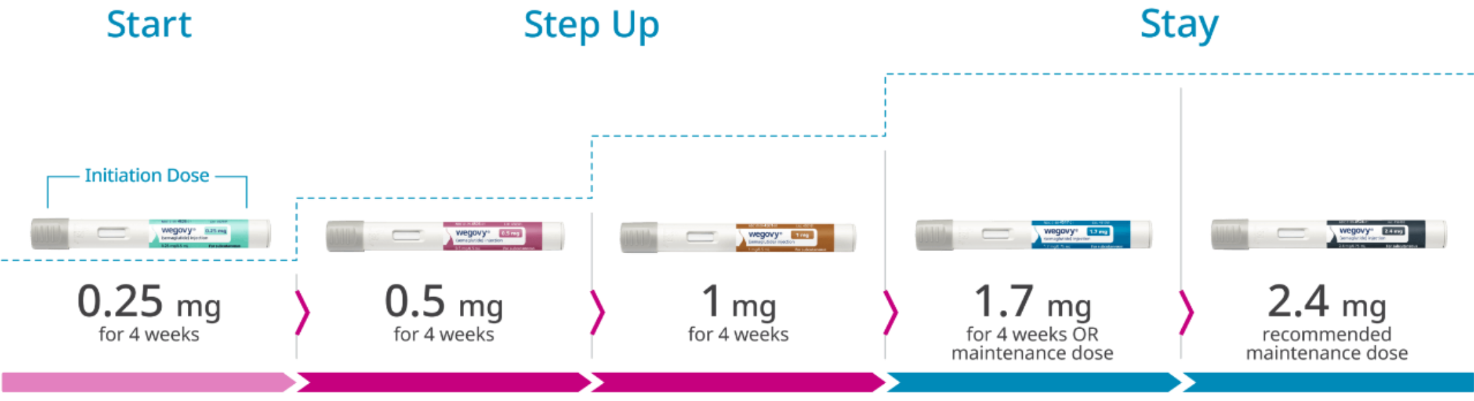 Icon representing Dose-escalation schedule